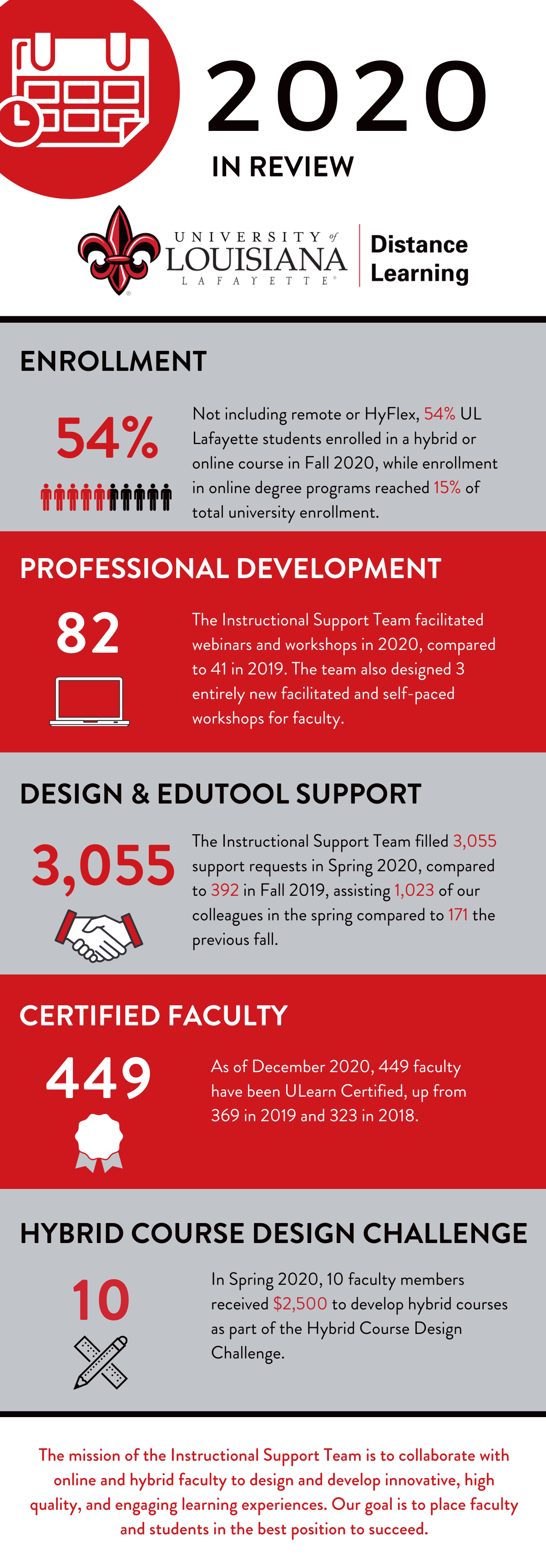 Enrollment 15%: Total enrollment in online degree programs reached 2,460 students this Fall — 15% of total University enrollment.   54%: Not including Remote or HyFlex enrollment, 54% of all UL Lafayette students enrolled in a hybrid or online course in Fall 2020.  Professional Development 82: The Instructional Support Team designed and facilitated 82 webinars and workshops in 2020, compared to 41 in 2019, to provide tools and best practices for faculty and staff.  3: The Instructional Support Team designed three entirely new self-paced and facilitated workshops for faculty — Basic Course Building, Strategies for Engaging Learners Online, and Aligning Course Content to Learning Objectives.  Design & EduTool Support  1,023: With more faculty and staff using Moodle and EduTools, the Instructional Support Team assisted 1,023 of our colleagues in Spring 2020, as compared to 171 in Fall 2019.  ﻿3,055: With more users come more requests! The Instructional Support Team filled 3,055 support requests in Spring 2020, compared to 392 during the previous semester.  Certified Faculty 449: The number of faculty certified to teach online and hybrid courses continues to grow. Today we stand at 449 ULearn Certified Faculty, up 22% from 369 in 2019 and 323 in 2018.  Hybrid Course Design Challenge ﻿10: 10 faculty members received a $2,500 to develop hybrid courses as part of the Spring 2020 Hybrid Course Design Challenge, learning more about course design and creating new opportunities for students.